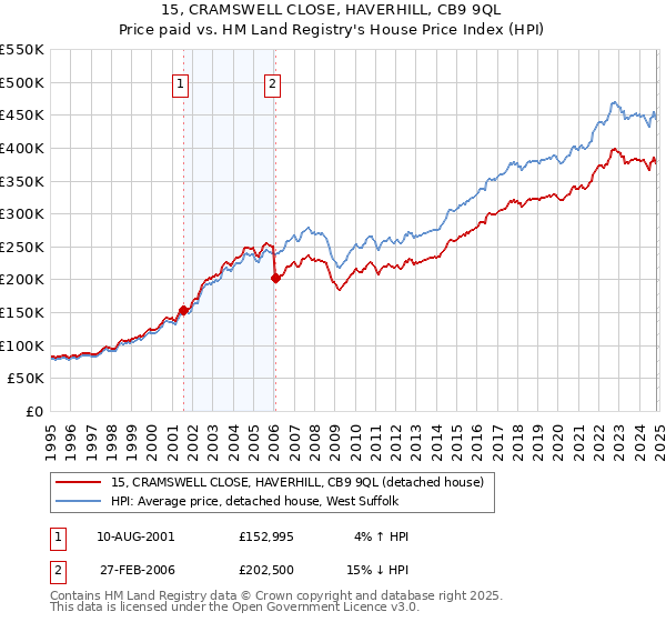 15, CRAMSWELL CLOSE, HAVERHILL, CB9 9QL: Price paid vs HM Land Registry's House Price Index