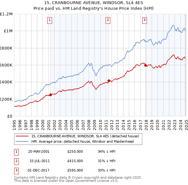 15, CRANBOURNE AVENUE, WINDSOR, SL4 4ES: Price paid vs HM Land Registry's House Price Index