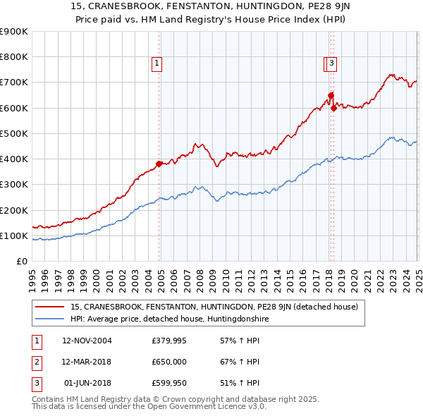 15, CRANESBROOK, FENSTANTON, HUNTINGDON, PE28 9JN: Price paid vs HM Land Registry's House Price Index