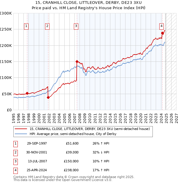 15, CRANHILL CLOSE, LITTLEOVER, DERBY, DE23 3XU: Price paid vs HM Land Registry's House Price Index