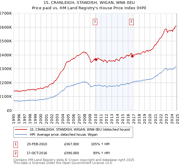 15, CRANLEIGH, STANDISH, WIGAN, WN6 0EU: Price paid vs HM Land Registry's House Price Index