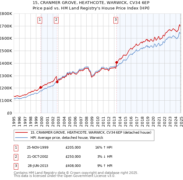 15, CRANMER GROVE, HEATHCOTE, WARWICK, CV34 6EP: Price paid vs HM Land Registry's House Price Index