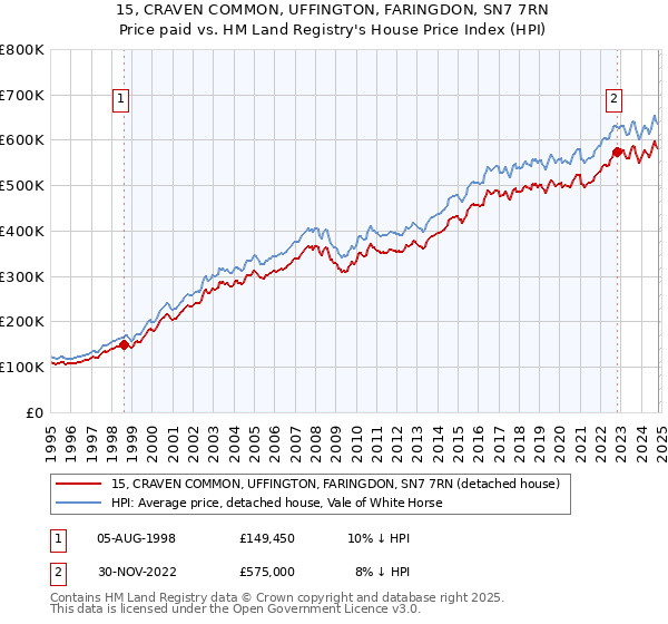 15, CRAVEN COMMON, UFFINGTON, FARINGDON, SN7 7RN: Price paid vs HM Land Registry's House Price Index