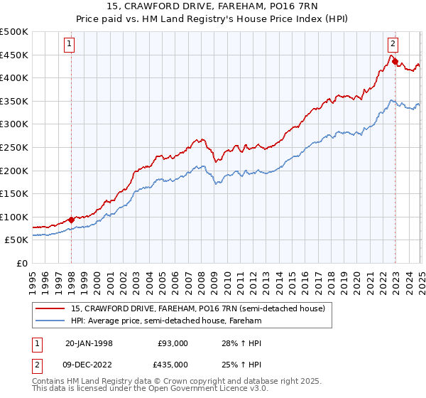 15, CRAWFORD DRIVE, FAREHAM, PO16 7RN: Price paid vs HM Land Registry's House Price Index