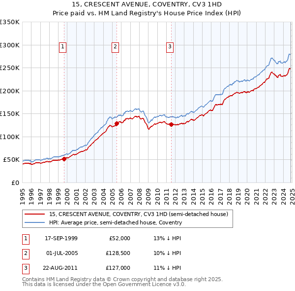 15, CRESCENT AVENUE, COVENTRY, CV3 1HD: Price paid vs HM Land Registry's House Price Index