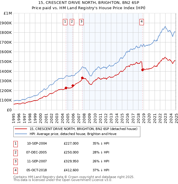 15, CRESCENT DRIVE NORTH, BRIGHTON, BN2 6SP: Price paid vs HM Land Registry's House Price Index