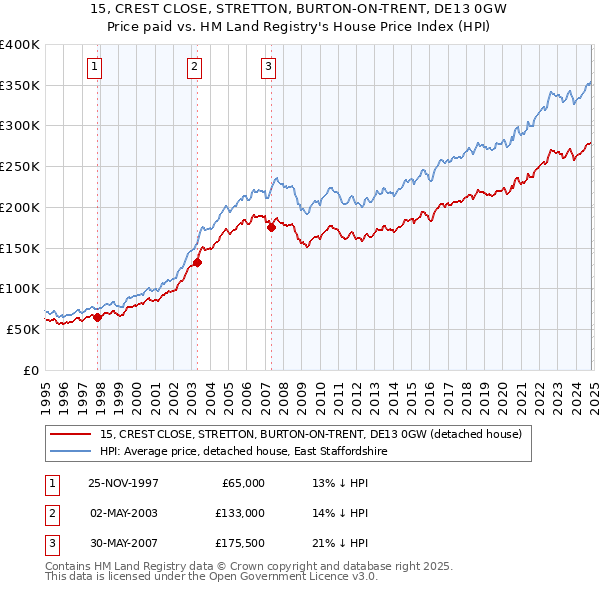 15, CREST CLOSE, STRETTON, BURTON-ON-TRENT, DE13 0GW: Price paid vs HM Land Registry's House Price Index