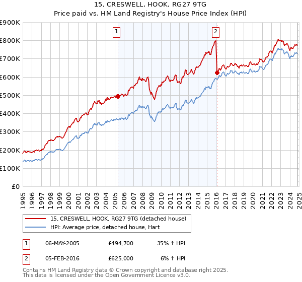 15, CRESWELL, HOOK, RG27 9TG: Price paid vs HM Land Registry's House Price Index