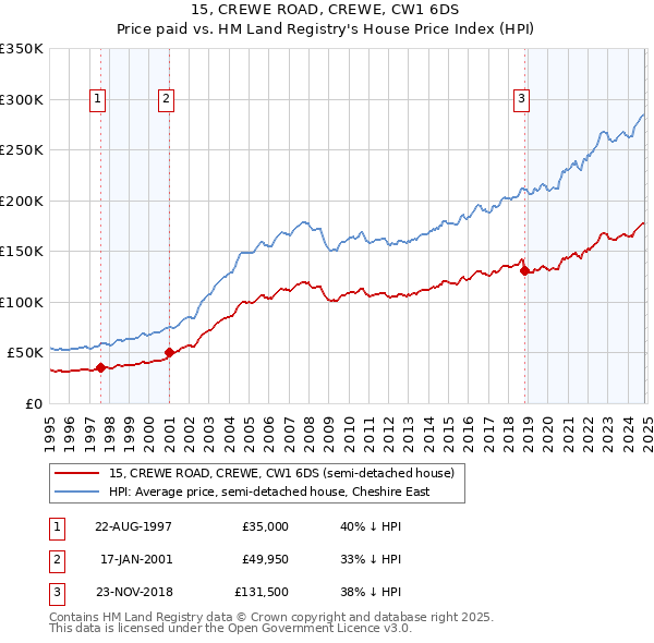 15, CREWE ROAD, CREWE, CW1 6DS: Price paid vs HM Land Registry's House Price Index