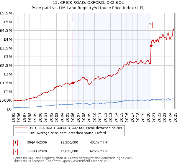 15, CRICK ROAD, OXFORD, OX2 6QL: Price paid vs HM Land Registry's House Price Index