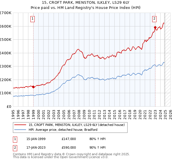 15, CROFT PARK, MENSTON, ILKLEY, LS29 6LY: Price paid vs HM Land Registry's House Price Index