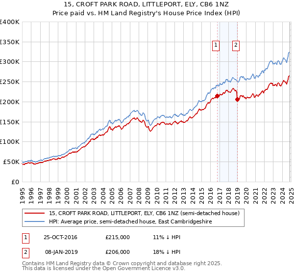 15, CROFT PARK ROAD, LITTLEPORT, ELY, CB6 1NZ: Price paid vs HM Land Registry's House Price Index