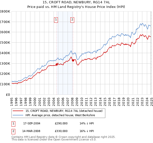 15, CROFT ROAD, NEWBURY, RG14 7AL: Price paid vs HM Land Registry's House Price Index