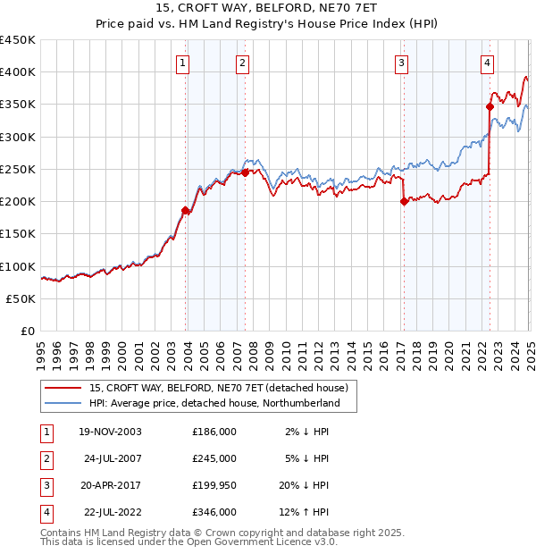 15, CROFT WAY, BELFORD, NE70 7ET: Price paid vs HM Land Registry's House Price Index