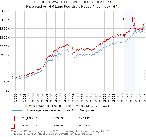 15, CROFT WAY, LITTLEOVER, DERBY, DE23 3AX: Price paid vs HM Land Registry's House Price Index