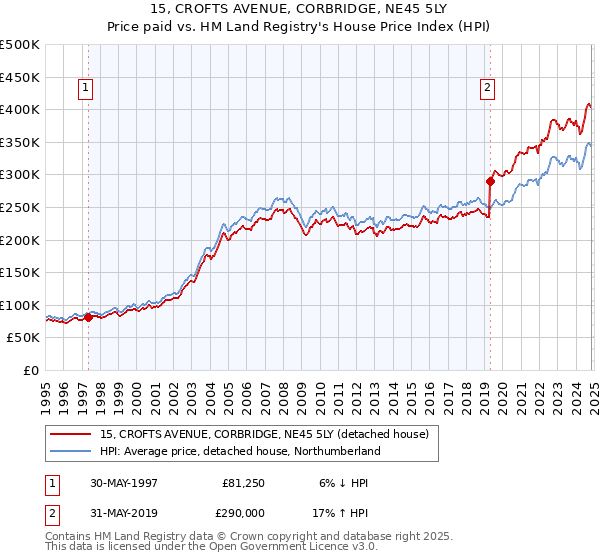 15, CROFTS AVENUE, CORBRIDGE, NE45 5LY: Price paid vs HM Land Registry's House Price Index