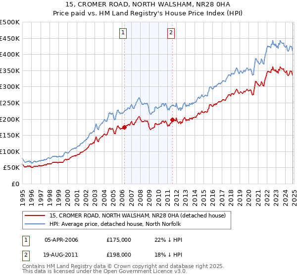 15, CROMER ROAD, NORTH WALSHAM, NR28 0HA: Price paid vs HM Land Registry's House Price Index