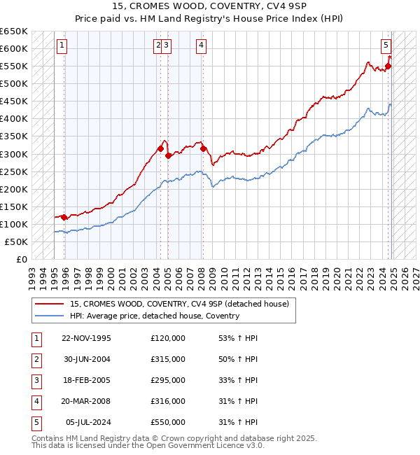 15, CROMES WOOD, COVENTRY, CV4 9SP: Price paid vs HM Land Registry's House Price Index