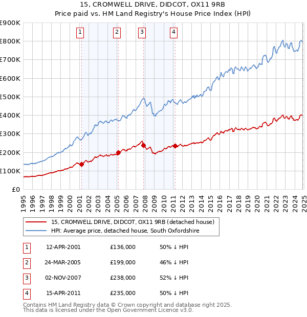 15, CROMWELL DRIVE, DIDCOT, OX11 9RB: Price paid vs HM Land Registry's House Price Index