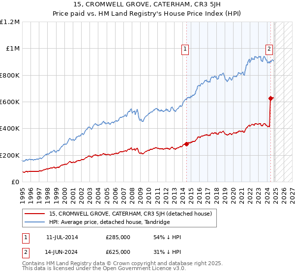 15, CROMWELL GROVE, CATERHAM, CR3 5JH: Price paid vs HM Land Registry's House Price Index