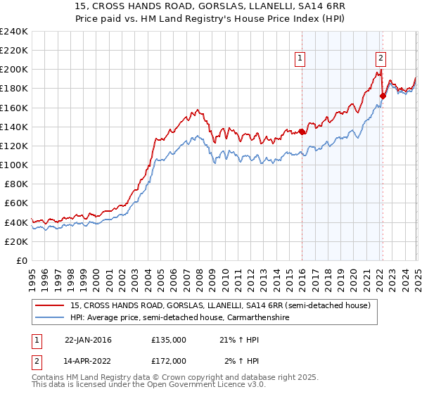 15, CROSS HANDS ROAD, GORSLAS, LLANELLI, SA14 6RR: Price paid vs HM Land Registry's House Price Index