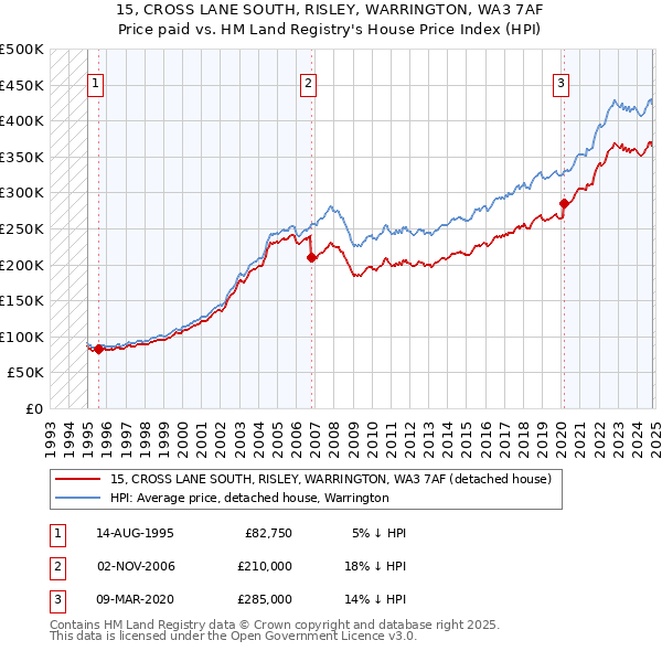 15, CROSS LANE SOUTH, RISLEY, WARRINGTON, WA3 7AF: Price paid vs HM Land Registry's House Price Index