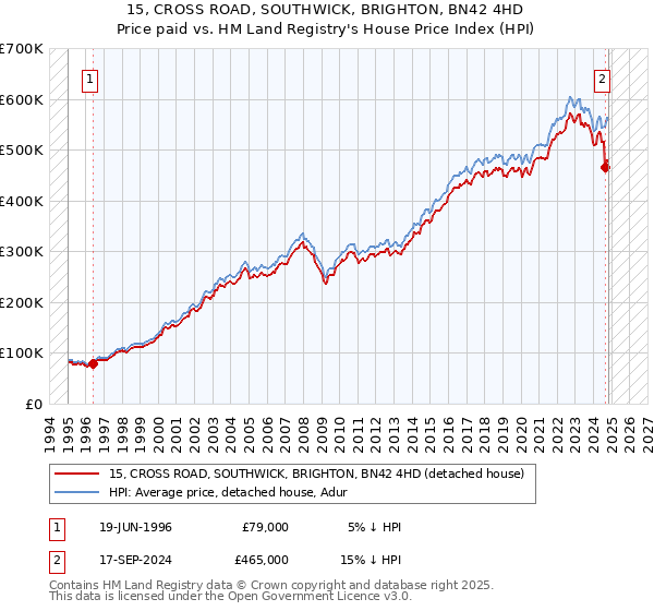 15, CROSS ROAD, SOUTHWICK, BRIGHTON, BN42 4HD: Price paid vs HM Land Registry's House Price Index