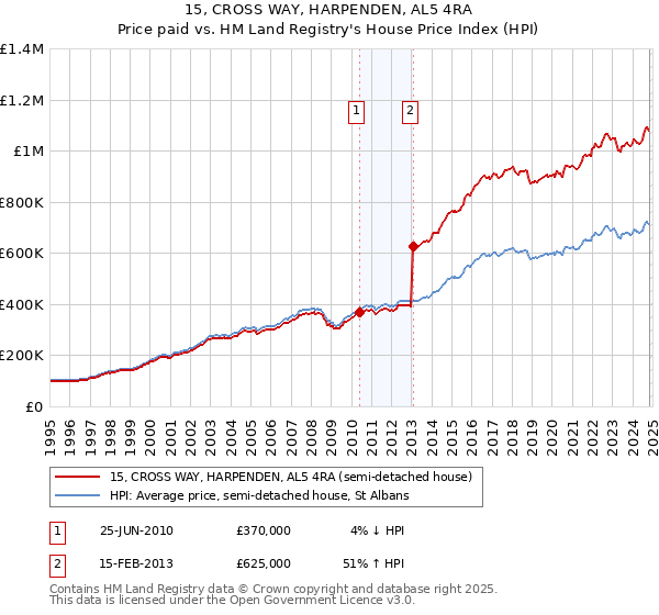 15, CROSS WAY, HARPENDEN, AL5 4RA: Price paid vs HM Land Registry's House Price Index