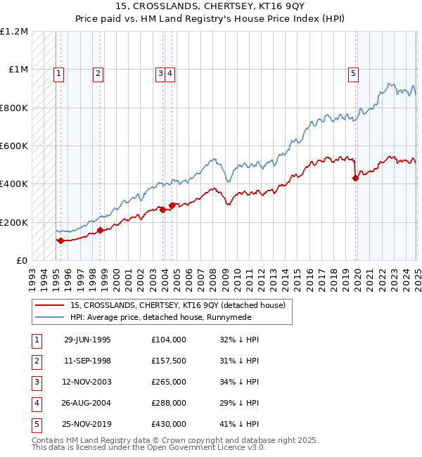 15, CROSSLANDS, CHERTSEY, KT16 9QY: Price paid vs HM Land Registry's House Price Index