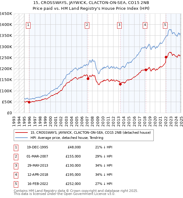 15, CROSSWAYS, JAYWICK, CLACTON-ON-SEA, CO15 2NB: Price paid vs HM Land Registry's House Price Index