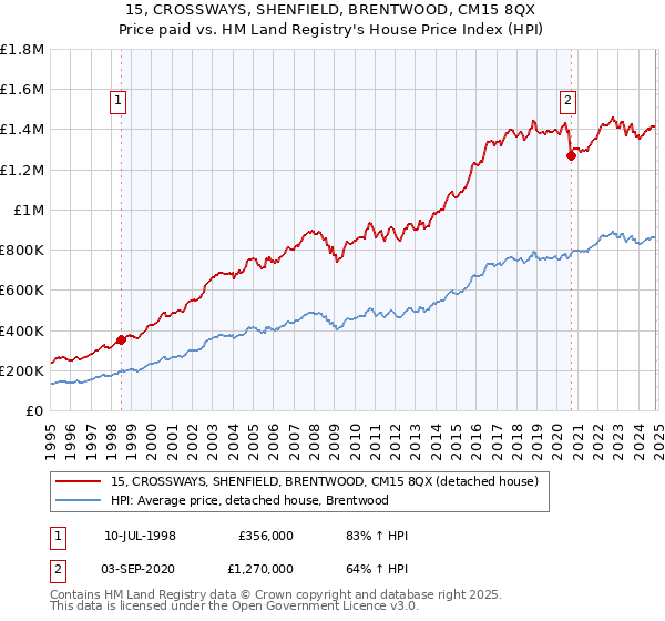 15, CROSSWAYS, SHENFIELD, BRENTWOOD, CM15 8QX: Price paid vs HM Land Registry's House Price Index