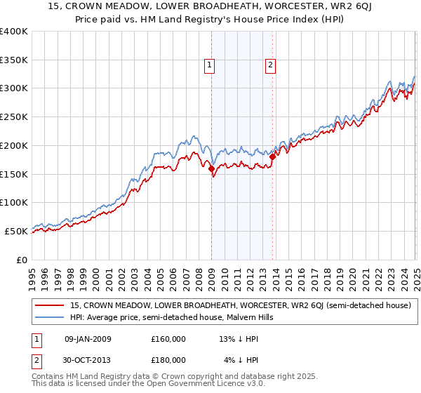 15, CROWN MEADOW, LOWER BROADHEATH, WORCESTER, WR2 6QJ: Price paid vs HM Land Registry's House Price Index