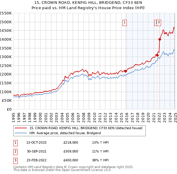 15, CROWN ROAD, KENFIG HILL, BRIDGEND, CF33 6EN: Price paid vs HM Land Registry's House Price Index