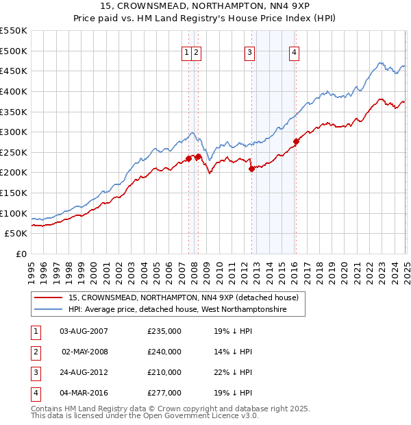 15, CROWNSMEAD, NORTHAMPTON, NN4 9XP: Price paid vs HM Land Registry's House Price Index