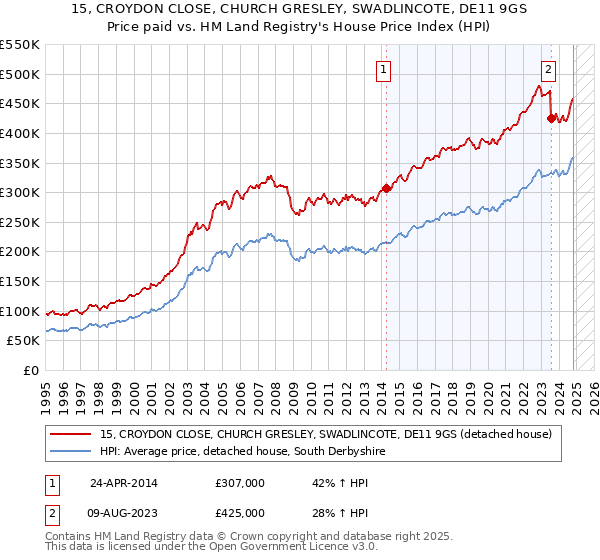 15, CROYDON CLOSE, CHURCH GRESLEY, SWADLINCOTE, DE11 9GS: Price paid vs HM Land Registry's House Price Index