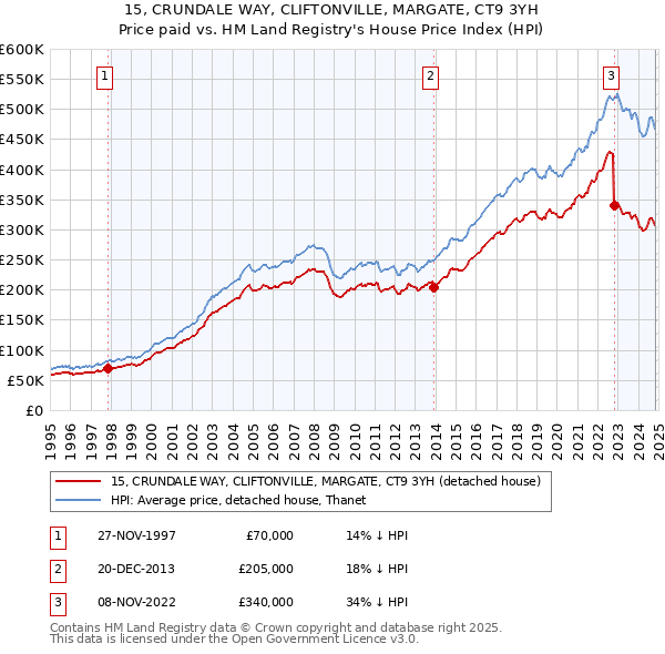 15, CRUNDALE WAY, CLIFTONVILLE, MARGATE, CT9 3YH: Price paid vs HM Land Registry's House Price Index