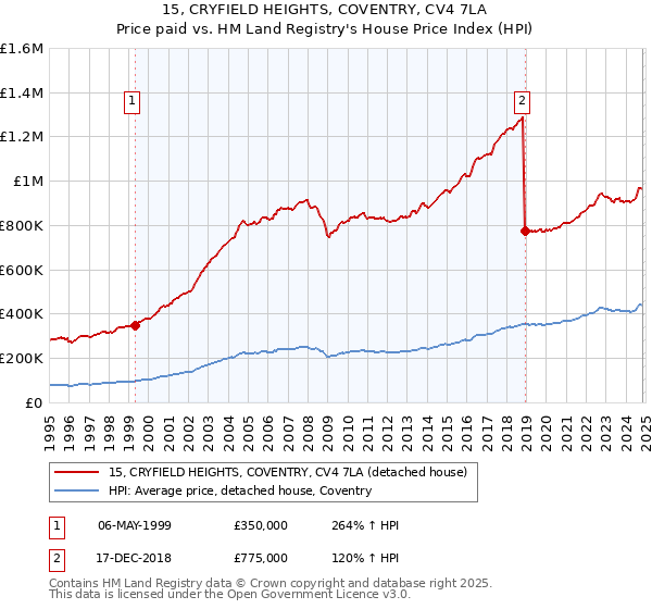 15, CRYFIELD HEIGHTS, COVENTRY, CV4 7LA: Price paid vs HM Land Registry's House Price Index