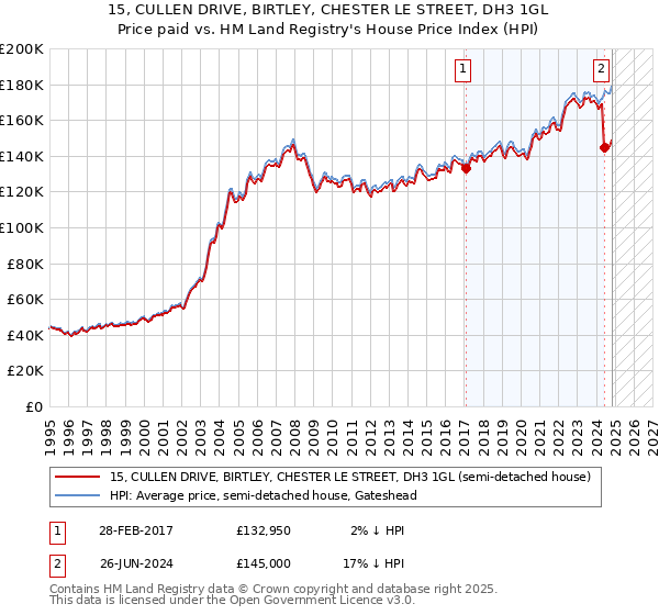 15, CULLEN DRIVE, BIRTLEY, CHESTER LE STREET, DH3 1GL: Price paid vs HM Land Registry's House Price Index