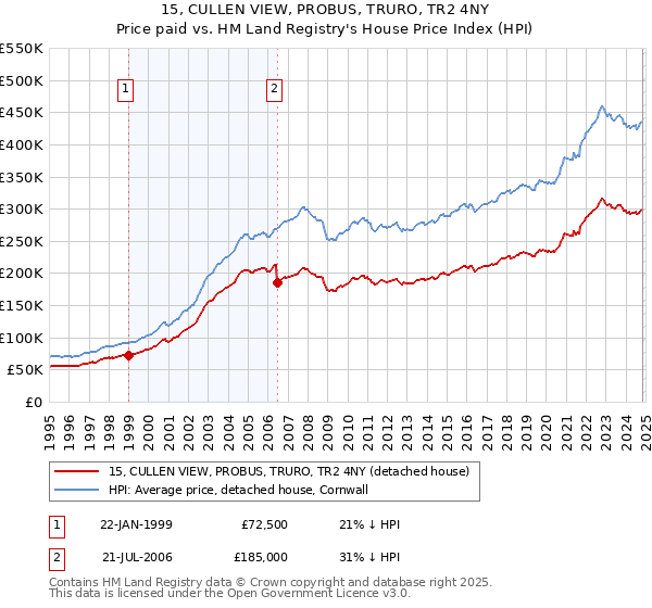 15, CULLEN VIEW, PROBUS, TRURO, TR2 4NY: Price paid vs HM Land Registry's House Price Index