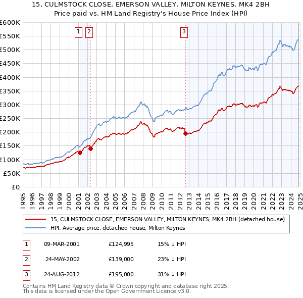 15, CULMSTOCK CLOSE, EMERSON VALLEY, MILTON KEYNES, MK4 2BH: Price paid vs HM Land Registry's House Price Index