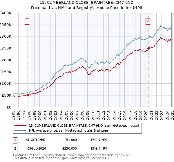 15, CUMBERLAND CLOSE, BRAINTREE, CM7 9NQ: Price paid vs HM Land Registry's House Price Index