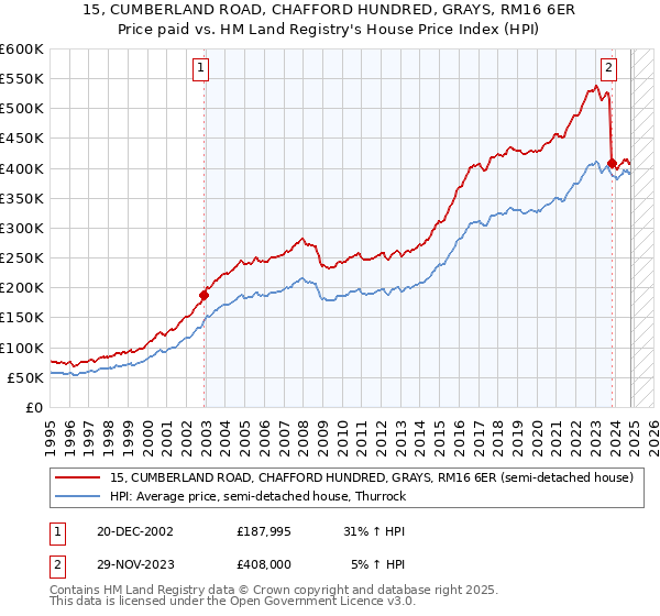 15, CUMBERLAND ROAD, CHAFFORD HUNDRED, GRAYS, RM16 6ER: Price paid vs HM Land Registry's House Price Index