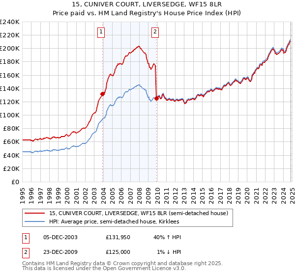 15, CUNIVER COURT, LIVERSEDGE, WF15 8LR: Price paid vs HM Land Registry's House Price Index