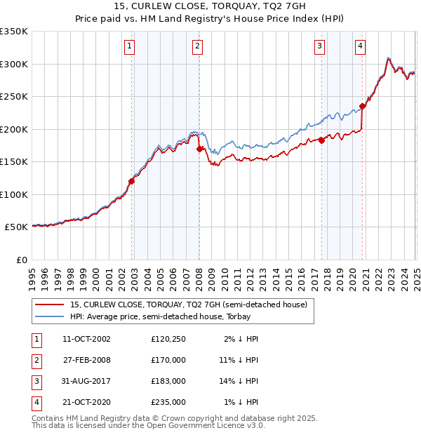 15, CURLEW CLOSE, TORQUAY, TQ2 7GH: Price paid vs HM Land Registry's House Price Index