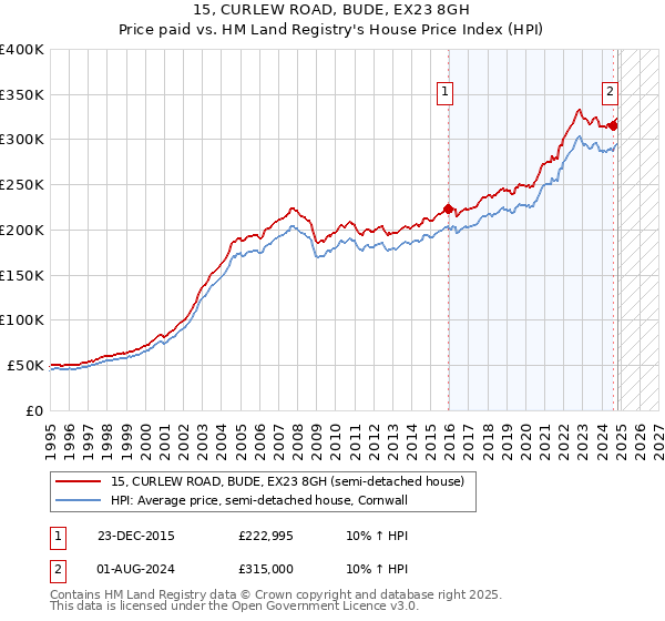 15, CURLEW ROAD, BUDE, EX23 8GH: Price paid vs HM Land Registry's House Price Index