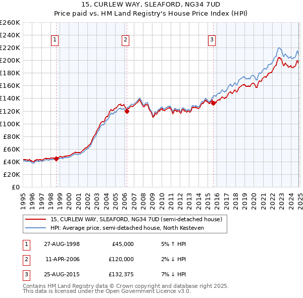 15, CURLEW WAY, SLEAFORD, NG34 7UD: Price paid vs HM Land Registry's House Price Index