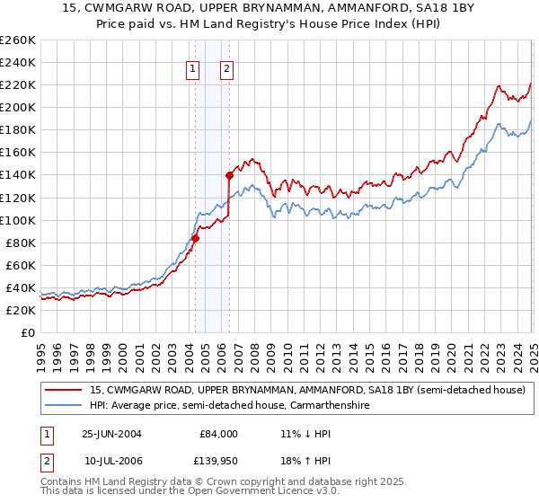 15, CWMGARW ROAD, UPPER BRYNAMMAN, AMMANFORD, SA18 1BY: Price paid vs HM Land Registry's House Price Index