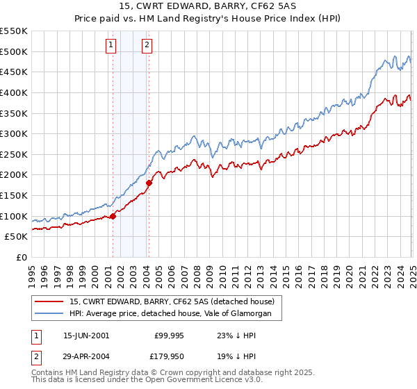 15, CWRT EDWARD, BARRY, CF62 5AS: Price paid vs HM Land Registry's House Price Index