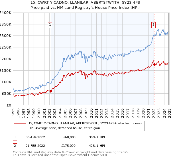 15, CWRT Y CADNO, LLANILAR, ABERYSTWYTH, SY23 4PS: Price paid vs HM Land Registry's House Price Index