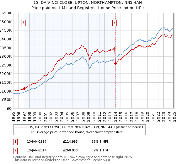 15, DA VINCI CLOSE, UPTON, NORTHAMPTON, NN5 4AH: Price paid vs HM Land Registry's House Price Index